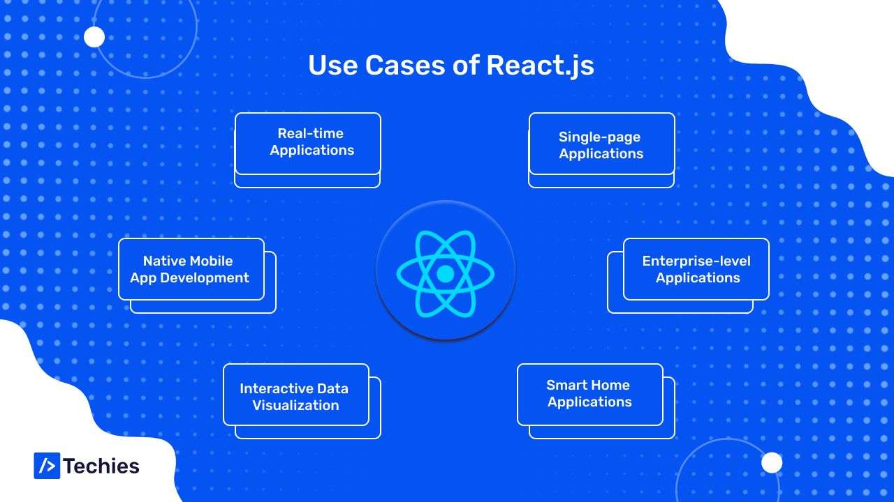Use Cases Of React Js