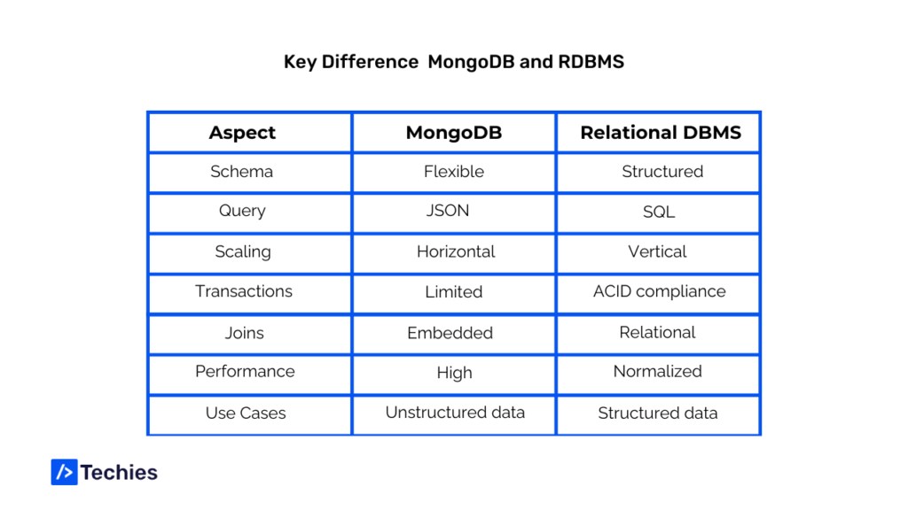 Unlocking MongoDB: Benefits, Differences & Evolution