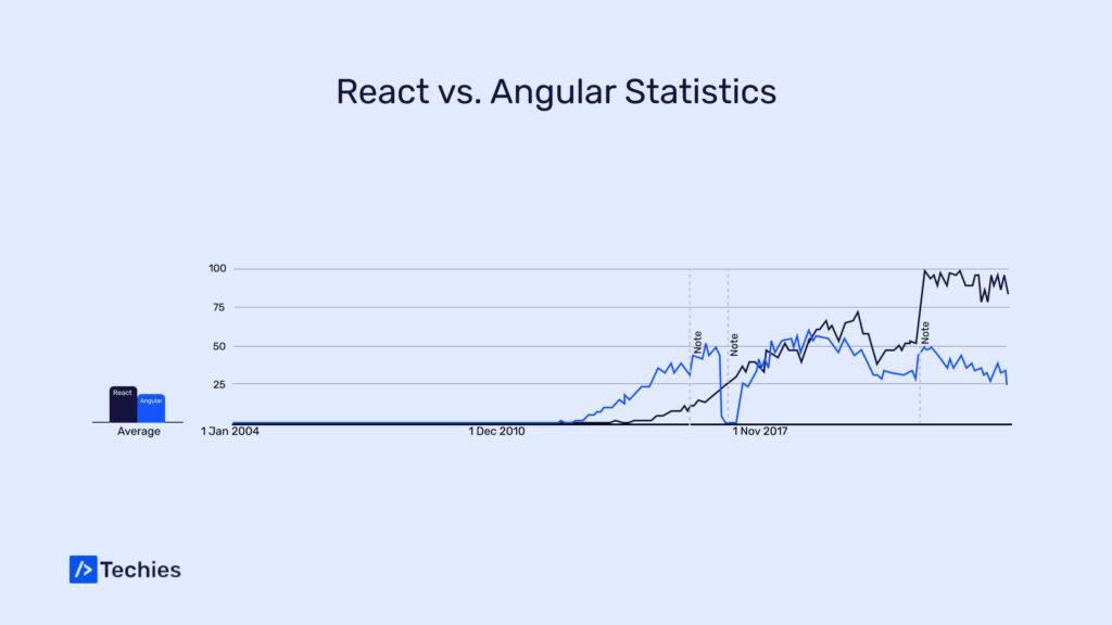 What is the Best Front-End Framework : Angular vs React